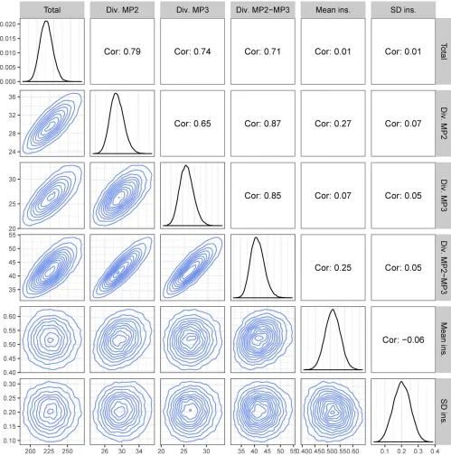 Figure 5 Diversity measures and ancestor heights. This ﬁgure shows the marginal (diagonal) and pairwise joint (lower triangle) distributions for the diversityand ancestors height statistics (statistical probe 4)
