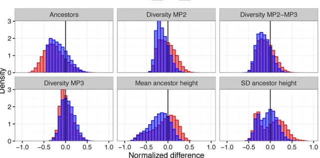 Figure 6 Normalized difference in empirical andsimulated statistics stratiﬁed by donor in the super-infection model
