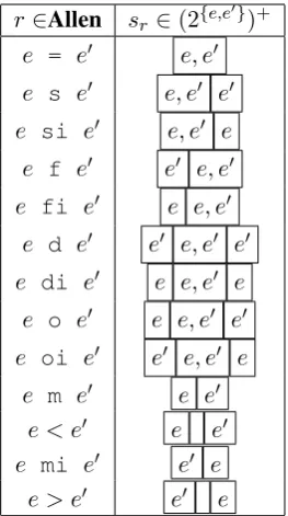 Table 1: The Allen relations in ( 2{ e , e ′ }) + 