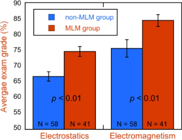 Figure 3 shows the average exam grade for the MLM and non-MLM groups for exams on electrostatics and electromagnetism
