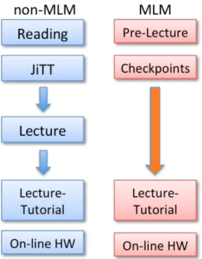 Figure 2. Schematic diagram showing the study design. JiTT represents Just-In-Time Teaching, whereas HW represents homework.
