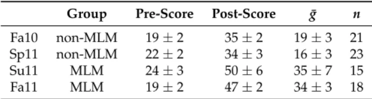 Table 3 shows the pre- and post-test scores on the CSEM for the two different student groups across four semesters of instruction