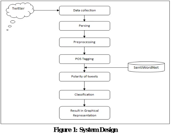Figure 1: System Design 