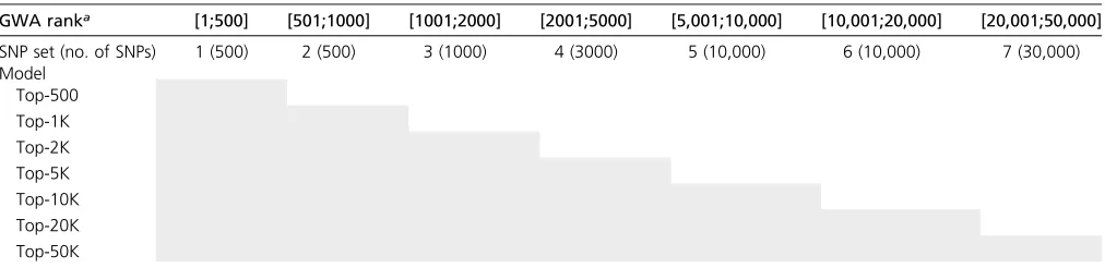 Table 1 Grouping of SNPs into sets The shaded cells represent SNP sets included in each model.