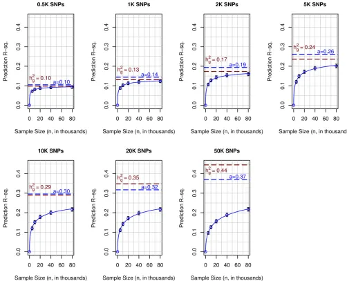 Figure 3 Polygenic prediction coupled with big data closes a sizable fraction of gap between prediction R-sq