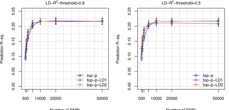 Figure 4 Prediction R-sq. achievedtop-Psubject to the restriction of choos-ing only one or two SNPs perLD-block, respectively