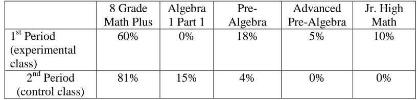 Table 1  Percentages of Math Classes that Students were Previously Enrolled 