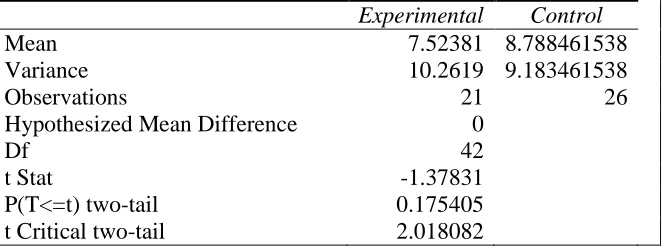 Table 3   Results of t-Test for Averages on Pretests for Control and Experimental Groups  