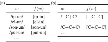 Table 1: Examples illustrating a fragment of theVowel harmony from Turkish (Nevins 2010:32).