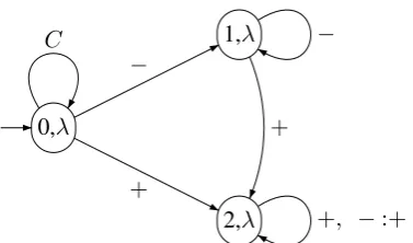Figure 4:The subsequential transducer T PHPwhich recognizes iterative, progressive harmonywhere only the +value spreads.