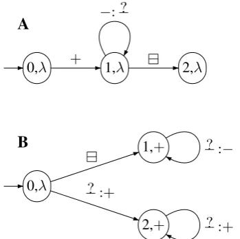Table 4: Example mappings of underlying formsw( ) with three vowels given stem control theoriesof vowel harmony