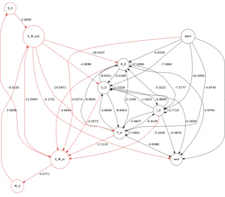 Figure 4: MS merge-split model