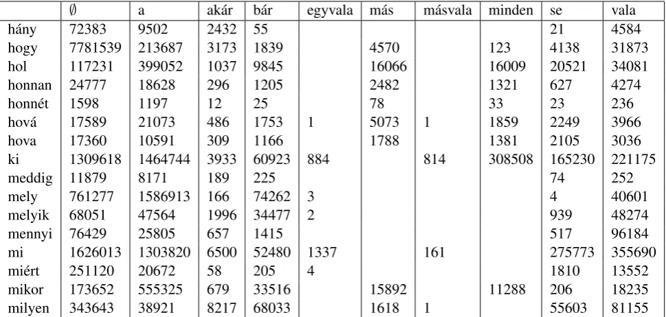 Table 1: Frequencies of proquants in the Hungarian Webcorpus