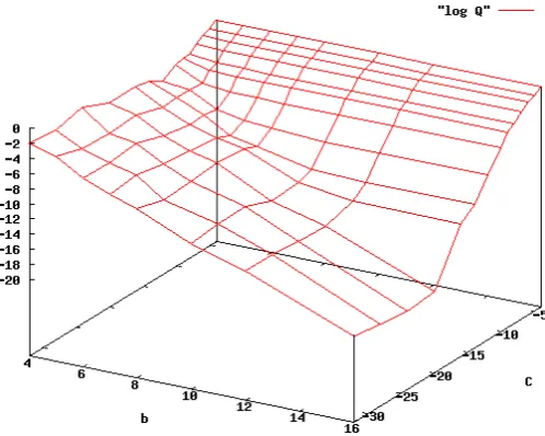 Figure 1: Error of log-scale uniform quantization