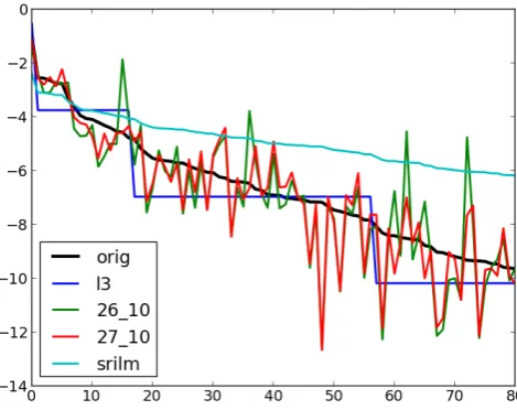 Figure 2: Model ﬁt to observed probabilities