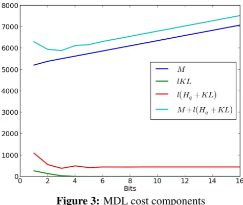Figure 3: MDL cost components