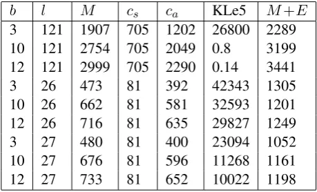 Table 3: Hub models with/out ambiguous hogy