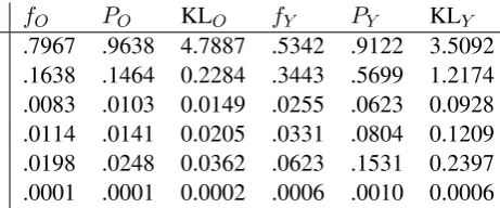 Table 4: Divergence caused by discarding data