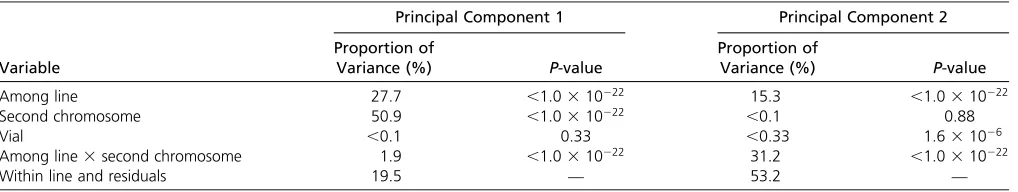 Table 1 Partitioning the variance in PEV attributed to genetic and environmental factors