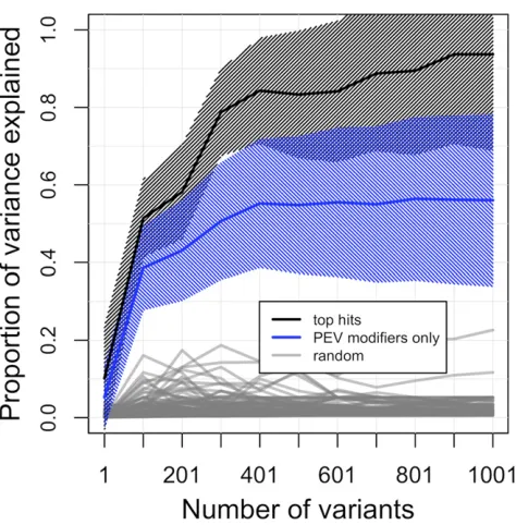 Figure 2 Proportion of among-line phenotypic variance explained withinthe Df(2L)2802 second chromosome population using GCTA