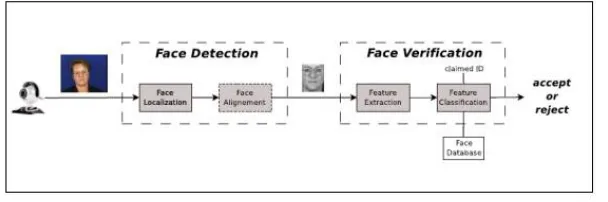 Figure 1: Automatic face verification system 
