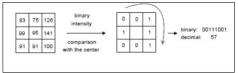Figure 2: LBP Operator  