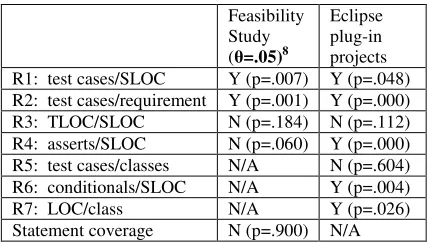 Table 14:  Results summary 