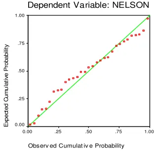Figure 1 below shows the normal probability plot of the regression standardized residual using the reliability as the dependent variable