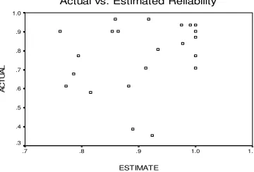 Figure 2: Actual reliability vs. regression estimated reliability 