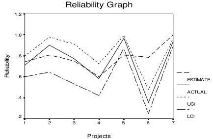 Figure 4: Actual vs. regression estimate of reliability