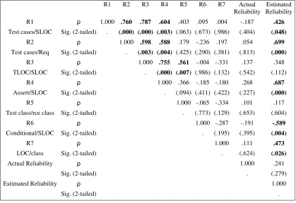Table 12: Cross correlation among the STREW metric elements (inventory programs) 