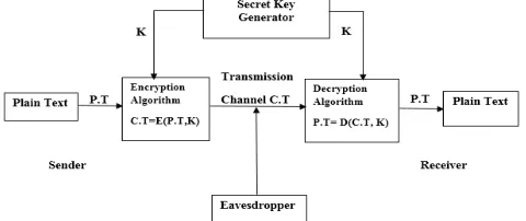 Figure 1: Block diagram of stream cipher system. 