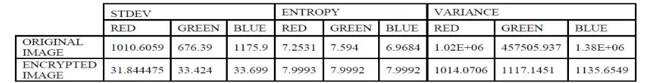 Table 1: Standard Deviation, Entropy, Variance for RGB components of  Original image and Encrypted image       