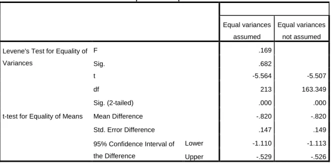 Table 3 shows descriptive statistics for the question regarding writing preference in a  blended classroom or in a traditional classroom (Q1)