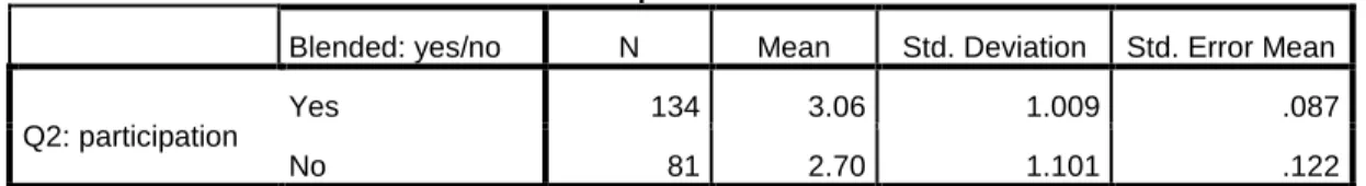 Table 5 Descriptive statistics: I participate less in a blended classroom environment than in a  traditional classroom environment 