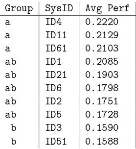 Table 8:English:Tukey’s HSD test MeMoGgroups
