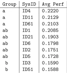 Table 8:English:Tukey’s HSD test MeMoGgroups