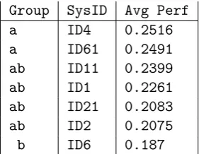 Table 17: Spanish: Tukey’s HSD test MeMoGgroups
