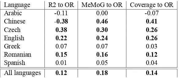 Table 19: Correlation (Kendall’s Tau) Between Gradings. Note: statistically significant results, withp-value <0.05, in bold.