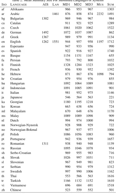 Table 2: Mean Summary Size For Submitted Languages of Systems