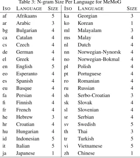 Table 3: N-gram Size Per Language for MeMoG