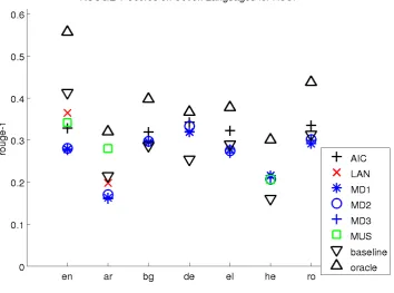 Figure 1: ROUGE-1 scores for HSS.