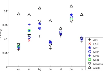 Figure 3: MeMoG scores for HSS.