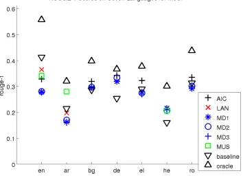 Figure 4: ROUGE-1 scores for SSS.