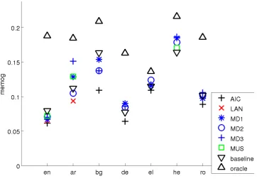 Figure 6: MeMoG scores for SSS.