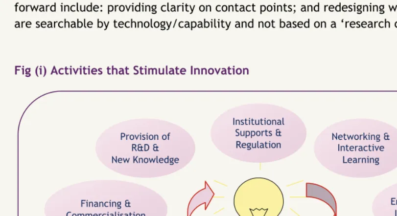 Fig (i) Activities that Stimulate Innovation 