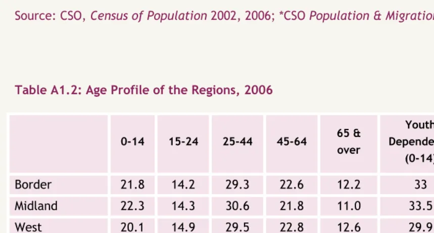 Table A1.1: Population change and density by region in Ireland 2002, 2006 & 2009* 