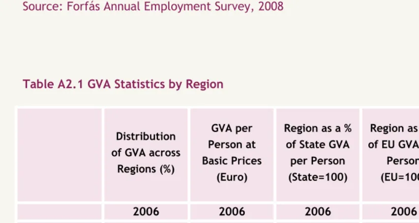 Figure A2.3: Employment in Enterprise Agency Supported Companies, Selected Sectors, 2008 