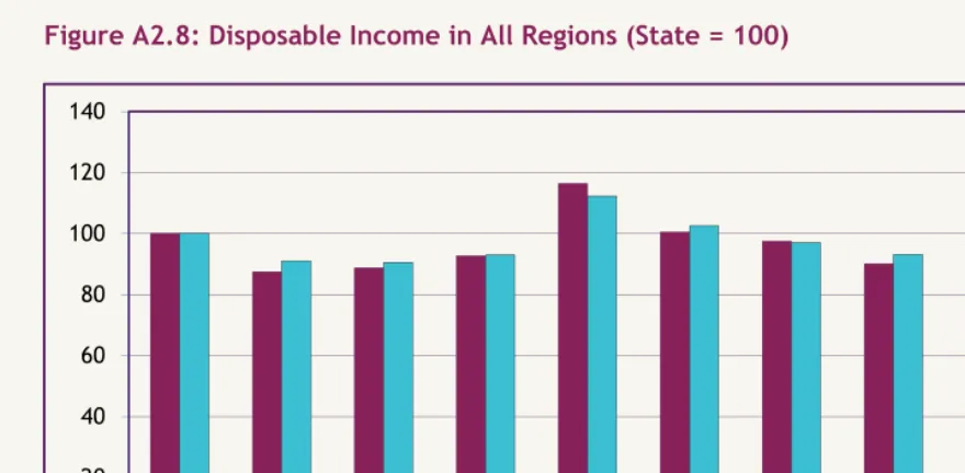 Table A2.2: Entrepreneurial Activity by Region (2004-2008) 