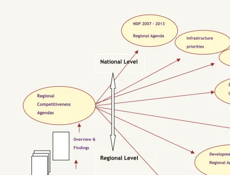 Fig (i) Regional Competitiveness Agendas: Communications  